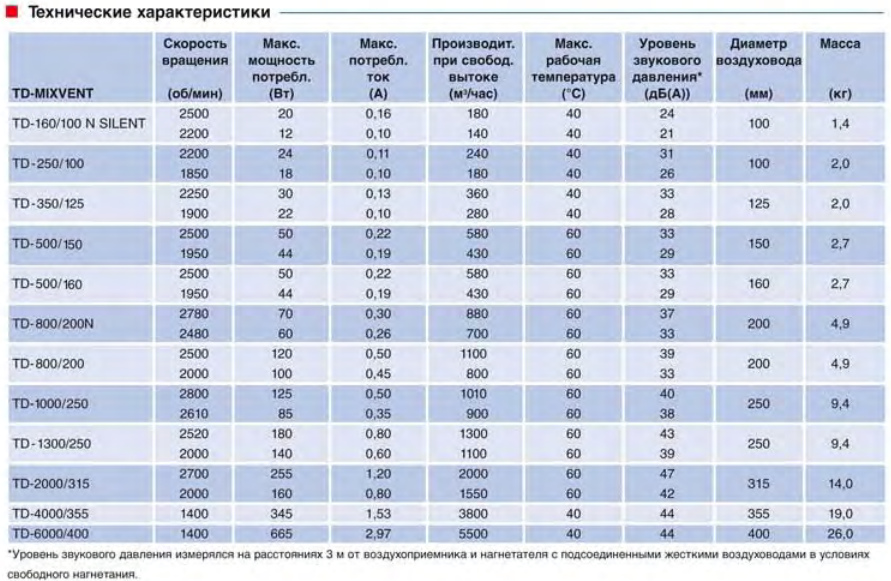 Канальный вентилятор Soler & Palau TD 1300/250 Silent 3V