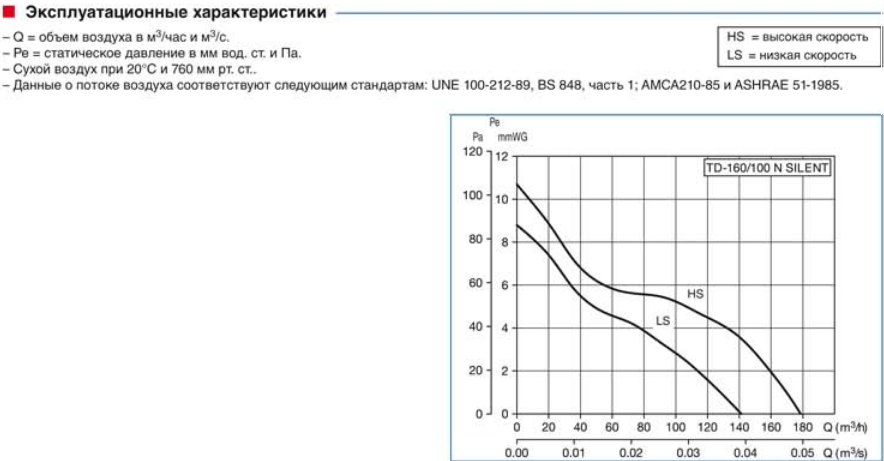 Канальный вентилятор Soler & Palau TD 1300/250 Silent 3V