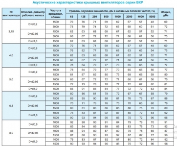 Крышный вентилятор Ровен ВКР-5,0-РН-0,75кВт/1000об/220-380-У1