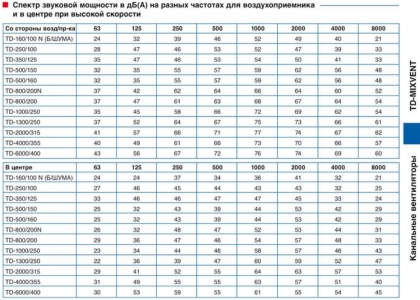 Канальный вентилятор Soler & Palau TD 1300/250 Silent 3V