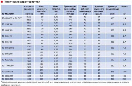 Канальный вентилятор Soler & Palau TD 1300/250 Silent 3V