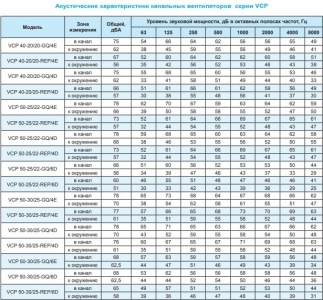 Вентилятор канальный Ровен VCP 50-30/25-GQ/6D 380В